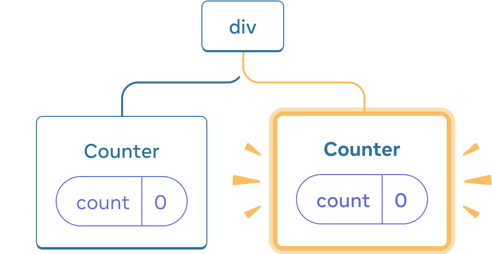React components નું એક tree નું diagram. Root node 'div' થી labeled છે અને તેના બે children છે. ડાબા બચ્ચું 'Counter' થી labeled છે અને તેમાં એક state bubble છે જે 'count' થી labeled છે અને value 0 છે. દાયમું બચ્ચું પણ 'Counter' થી labeled છે અને તેમાં એક state bubble છે જે 'count' થી labeled છે અને value 0 છે. આખા દાયમું બચ્ચા ના node ને પીળા રંગમાં હાઈલાઇટ કરવામાં આવ્યું છે, જે દર્શાવે છે કે તે તાજા એડ કરાયું છે.