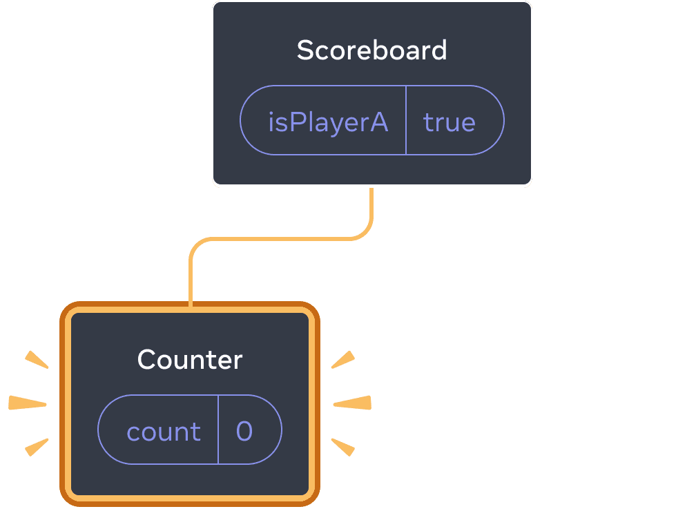 React ઘટકોનો આકાર (ડાયાગ્રામ) બનાવો. પેરેન્ટને 'Scoreboard' તરીકે લેબલ કરો, જેમાં state બબલ 'isPlayerA' અને તેનું મૂલ્ય 'true' છે. એકમાત્ર ચાઈલ્ડ, જે ડાબી બાજુ પર છે, તે 'Counter' તરીકે લેબલ કરો, જેમાં state બબલ 'count' અને તેનું મૂલ્ય 0 છે. ડાબી બાજુના ચાઈલ્ડને પીળા રંગમાં હાઇલાઈટ કરો, આને એડ કરવામાં આવ્યું છે.