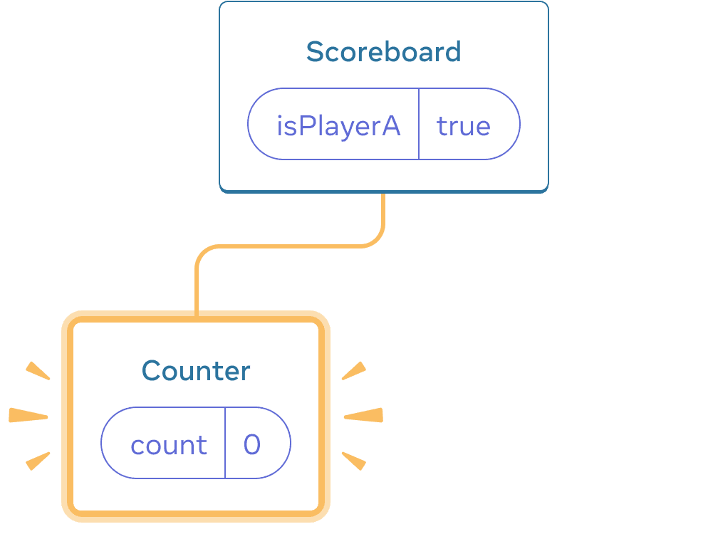 React ઘટકોનો આકાર (ડાયાગ્રામ) બનાવો. પેરેન્ટને 'Scoreboard' તરીકે લેબલ કરો, જેમાં state બબલ 'isPlayerA' અને તેનું મૂલ્ય 'true' છે. એકમાત્ર ચાઈલ્ડ, જે ડાબી બાજુ પર છે, તે 'Counter' તરીકે લેબલ કરો, જેમાં state બબલ 'count' અને તેનું મૂલ્ય 0 છે. ડાબી બાજુના ચાઈલ્ડને પીળા રંગમાં હાઇલાઈટ કરો, આને એડ કરવામાં આવ્યું છે.