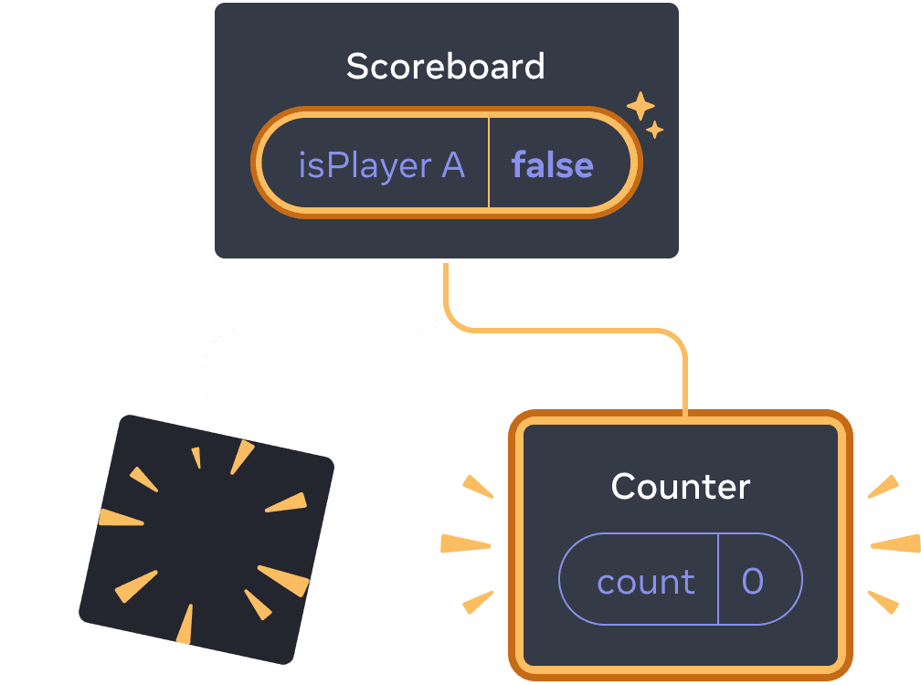 React ઘટકોનો આકાર (ડાયાગ્રામ) બનાવો. પેરેન્ટને 'Scoreboard' તરીકે લેબલ કરો, જેમાં state બબલ 'isPlayerA' અને તેનો મૂલ્ય 'false' છે. state બબલને પીળા રંગમાં હાઇલાઈટ કરો, જે બતાવે છે કે તે બદલાયું છે. ડાબી બાજુનો ચાઈલ્ડ 'poof' ચિત્ર સાથે પીળા રંગમાં બદલાય છે, જે બતાવે છે કે તેને હટાવવામાં આવી છે, અને દાબી બાજુની જગ્યાએ નવા ચાઈલ્ડને ઉમેરવામાં આવ્યો છે, જે પીળા રંગમાં હાઇલાઈટ કરેલો છે. નવો ચાઈલ્ડ 'Counter' તરીકે લેબલ છે અને તેમાં state બબલ 'count' અને તેનું મૂલ્ય 0 છે.