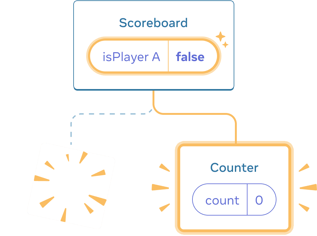 React ઘટકોનો આકાર (ડાયાગ્રામ) બનાવો. પેરેન્ટને 'Scoreboard' તરીકે લેબલ કરો, જેમાં state બબલ 'isPlayerA' અને તેનો મૂલ્ય 'false' છે. state બબલને પીળા રંગમાં હાઇલાઈટ કરો, જે બતાવે છે કે તે બદલાયું છે. ડાબી બાજુનો ચાઈલ્ડ 'poof' ચિત્ર સાથે પીળા રંગમાં બદલાય છે, જે બતાવે છે કે તેને હટાવવામાં આવી છે, અને દાબી બાજુની જગ્યાએ નવા ચાઈલ્ડને ઉમેરવામાં આવ્યો છે, જે પીળા રંગમાં હાઇલાઈટ કરેલો છે. નવો ચાઈલ્ડ 'Counter' તરીકે લેબલ છે અને તેમાં state બબલ 'count' અને તેનું મૂલ્ય 0 છે.