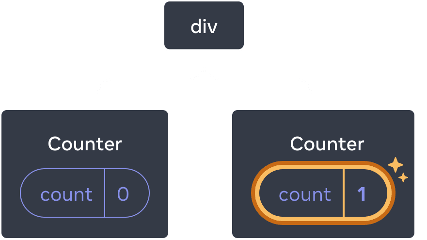 React ઘટકોના વૃક્ષનો આલેખ. Root Node 'div' તરીકે લેબલ કરેલું છે અને તેના બે સંતાનો છે. ડાબી બાજુનો સંતાન 'Counter' તરીકે લેબલ કરેલું છે અને તેમાં 'count' નામનું state બબલ છે જેની કિંમત 0 છે. જમણી બાજુનો સંતાન પણ 'Counter' તરીકે લેબલ કરેલું છે અને તેમાં 'count' નામનું state બબલ છે જેની કિંમત 1 છે. જમણું state બબલ પીળા રંગમાં હાઇલાઇટ કરેલું છે, જેથી તેની કિંમતમાં ફેરફાર દર્શાવવામાં આવે છે.