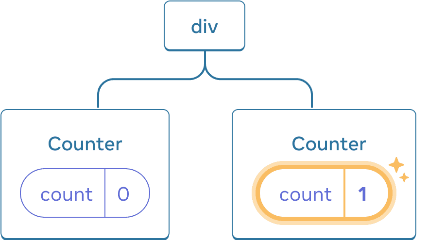 React ઘટકોના વૃક્ષનો આલેખ. Root Node 'div' તરીકે લેબલ કરેલું છે અને તેના બે સંતાનો છે. ડાબી બાજુનો સંતાન 'Counter' તરીકે લેબલ કરેલું છે અને તેમાં 'count' નામનું state બબલ છે જેની કિંમત 0 છે. જમણી બાજુનો સંતાન પણ 'Counter' તરીકે લેબલ કરેલું છે અને તેમાં 'count' નામનું state બબલ છે જેની કિંમત 1 છે. જમણું state બબલ પીળા રંગમાં હાઇલાઇટ કરેલું છે, જેથી તેની કિંમતમાં ફેરફાર દર્શાવવામાં આવે છે.