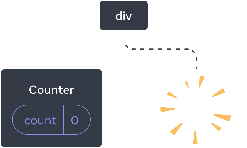 React components નું એક tree નું diagram. Root node 'div' થી labeled છે અને તેના બે children છે. ડાબા બચ્ચું 'Counter' થી labeled છે અને તેમાં એક state bubble છે જે 'count' થી labeled છે અને value 0 છે. દાયમું બચ્ચું ગાયબ છે, અને તેના સ્થાને પીળો 'poof' ચિત્ર છે, જે React component ના tree માંથી કાઢવામાં આવતા છબી બતાવે છે.