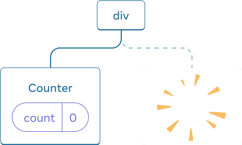 React components નું એક tree નું diagram. Root node 'div' થી labeled છે અને તેના બે children છે. ડાબા બચ્ચું 'Counter' થી labeled છે અને તેમાં એક state bubble છે જે 'count' થી labeled છે અને value 0 છે. દાયમું બચ્ચું ગાયબ છે, અને તેના સ્થાને પીળો 'poof' ચિત્ર છે, જે React component ના tree માંથી કાઢવામાં આવતા છબી બતાવે છે.