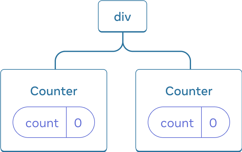 Root node તરીકે 'div' છે, જેમાં બે children છે. દરેક child નું લેબલ 'Counter' છે અને બંનેમાં એક state bubble છે જેનું નામ 'count' છે અને તેની value 0 છે.